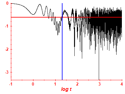 Survival probability log